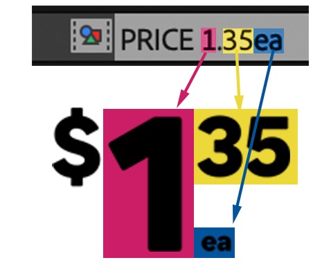 Diagram of the price string broken into dollars, cents and unit
