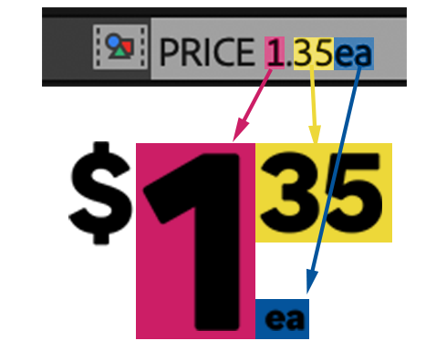 Diagram of the price string broken into dollars, cents and unit